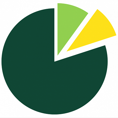 Pie chart